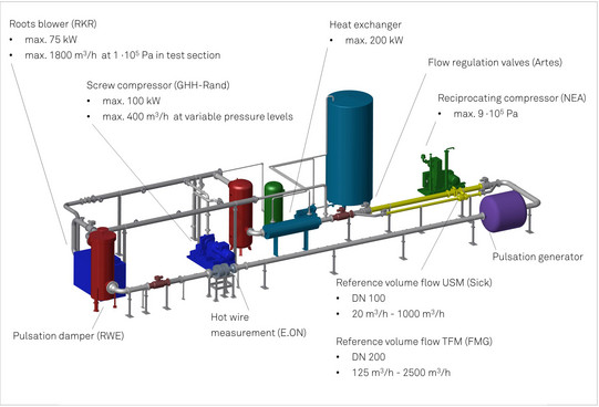 Closed loop air test rig