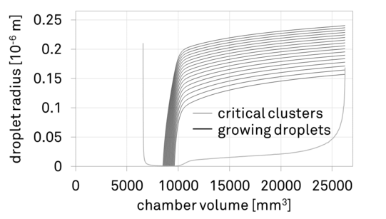 Pressure-volume diagram for idealised expander cycle with non-equilibrium condensation model (classical nucleation theory - CNT) and comparison to process in thermodynamic equilibrium and purely metastable expansion.