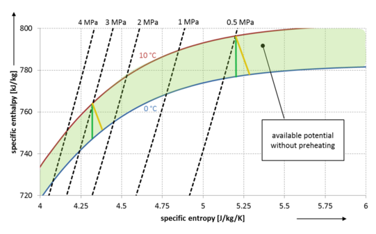 hs-Diagramm für Erdgas mit Enthalpiepotential ohne Vorwärmung