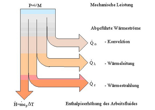 Vereinfachtes Energieflussbild einer Verdränger-Vakuumpumpe